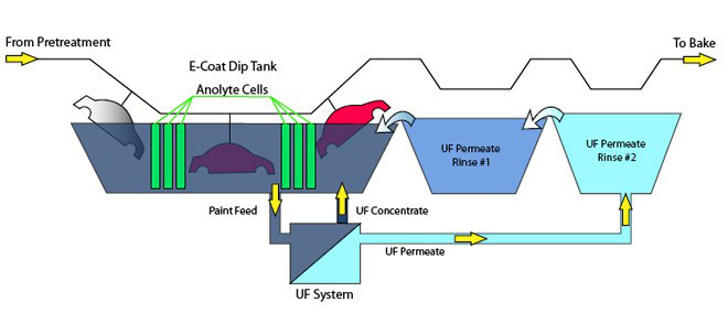 hydropure電泳漆超濾設備